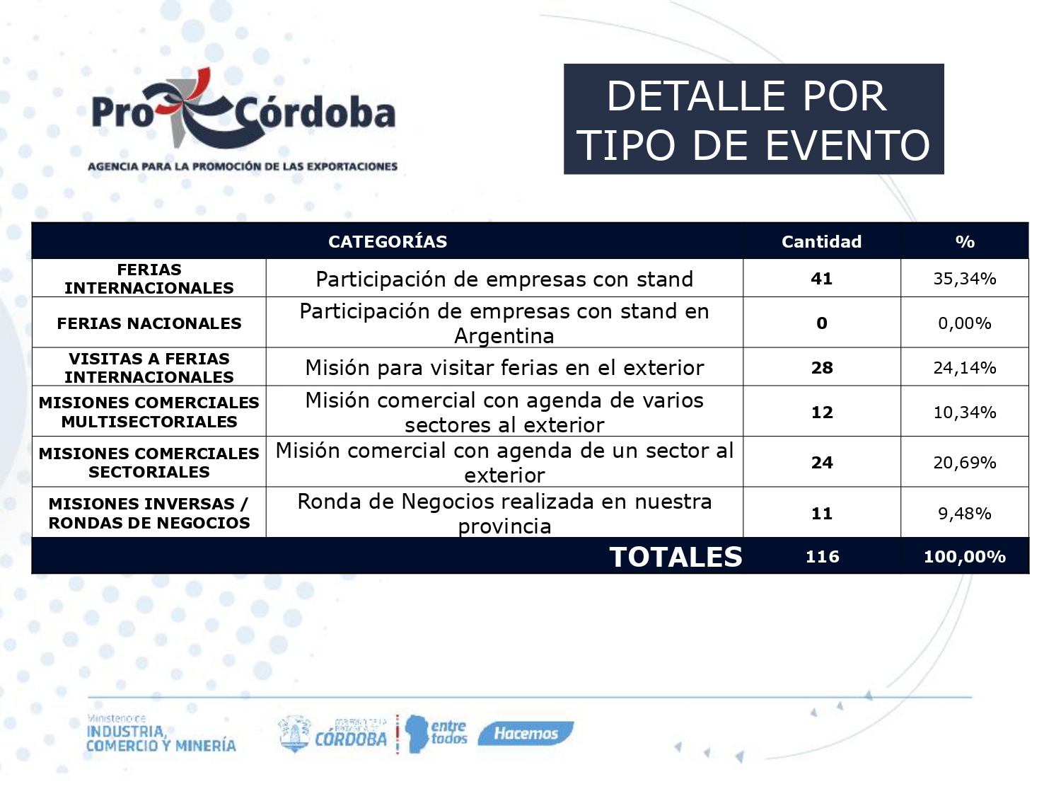 Calendario Anual de Ferias y Misiones Comerciales 2023